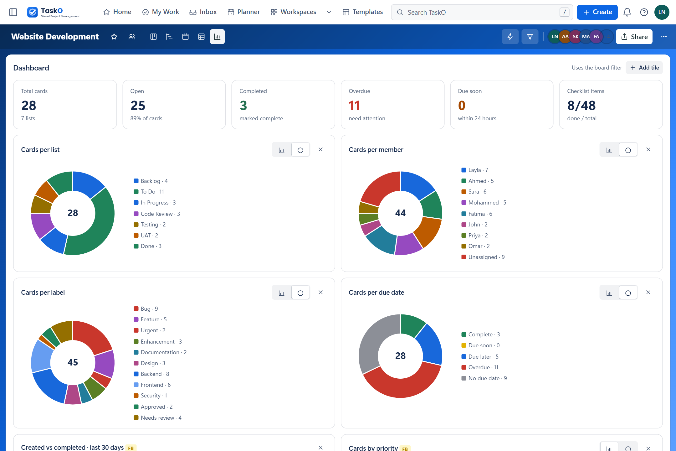 The dashboard view with totals and charts.