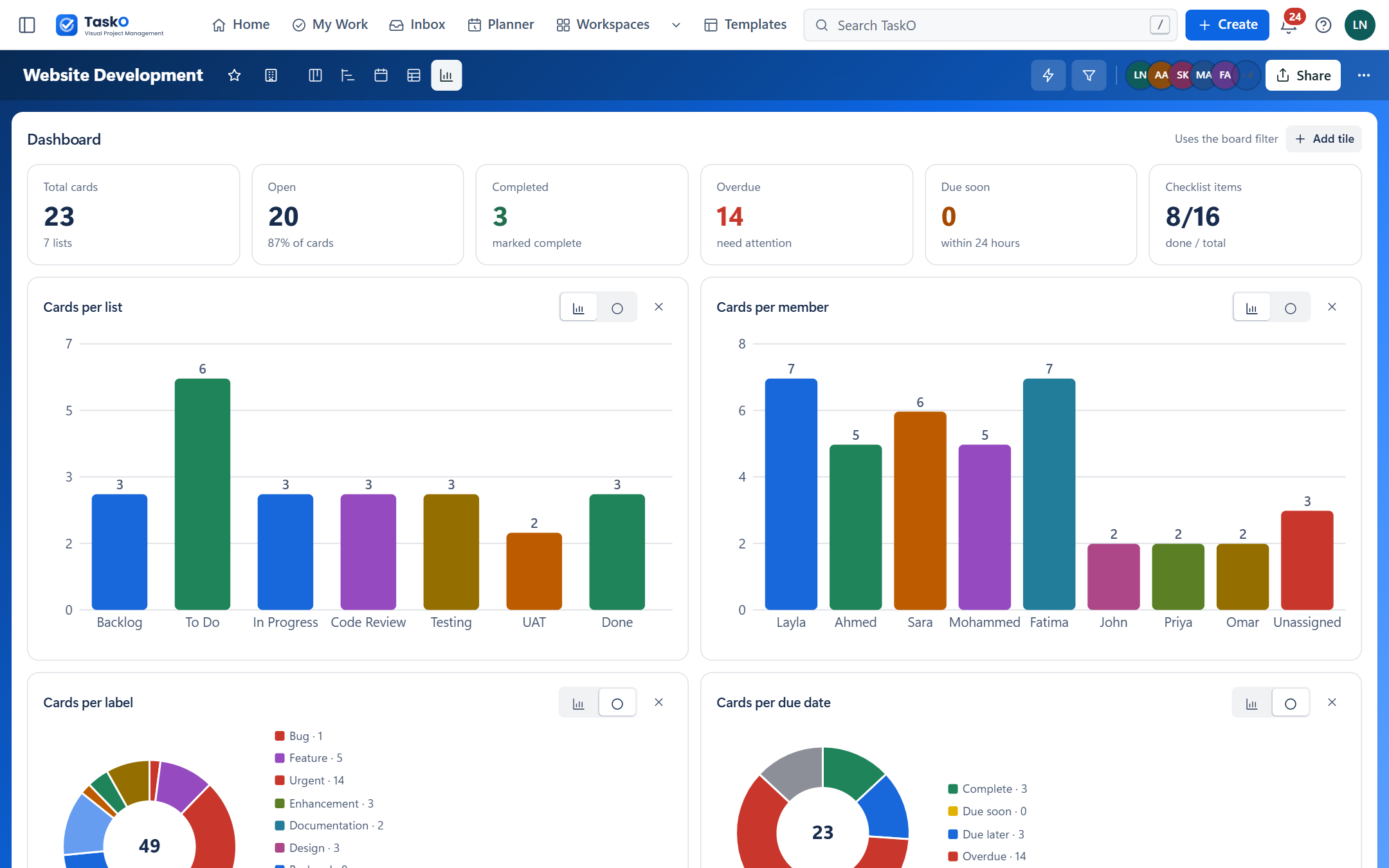 The dashboard view with totals and charts.